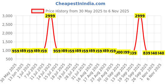myntra.com Anouk Men Striped Thread Work Kurta anouk Price History Graph from 30 May 2025 to 6 Nov 2025