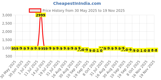 myntra.com Anouk Men Striped Thread Work Kurta anouk Price History Graph from 30 May 2025 to 19 Nov 2025
