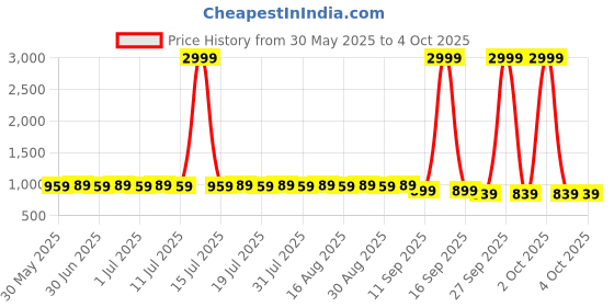 myntra.com Anouk Men Striped Thread Work Kurta anouk Price History Graph from 30 May 2025 to 4 Oct 2025
