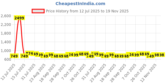 myntra.com Anouk Men Striped Thread Work Mandarin Collar Cotton Dobby Kurta anouk Price History Graph from 12 Jul 2025 to 18 Nov 2025