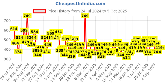 myntra.com Anouk Men Striped Woven Design Kurta anouk Price History Graph from 24 Jul 2024 to 4 Oct 2025