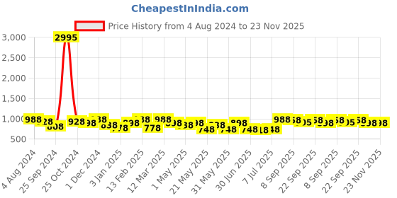 myntra.com Anouk Men Tan Brown Cut-Out Detail Driving Shoes anouk Price History Graph from 4 Aug 2024 to 22 Nov 2025