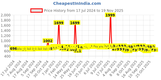 myntra.com Anouk Men Tan Brown One Toe Comfort Sandals anouk Price History Graph from 17 Jul 2024 to 19 Nov 2025