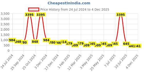 myntra.com Anouk Men Tan Brown Perforated Buckled Shoe-Style Sandals anouk Price History Graph from 24 Jul 2024 to 2 Dec 2025