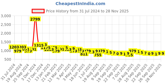 myntra.com Anouk Men Tan Brown Solid Ethnic Mojaris anouk Price History Graph from 31 Jul 2024 to 27 Nov 2025