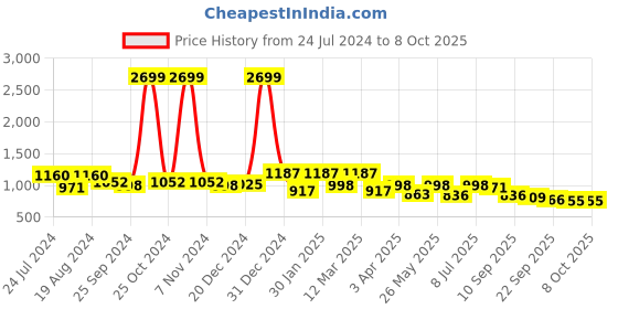myntra.com Anouk Men Tan Brown Solid Mojaris anouk Price History Graph from 24 Jul 2024 to 7 Oct 2025