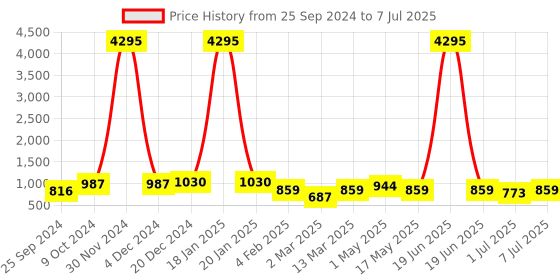 myntra.com Anouk Men Tan Brown Textured Comfort Insole Basics Mojaris anouk Price History Graph from 25 Sep 2024 to 7 Jul 2025