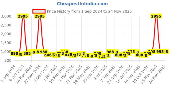 myntra.com Anouk Men Tan Textured Driving Shoes anouk Price History Graph from 1 Sep 2024 to 23 Nov 2025