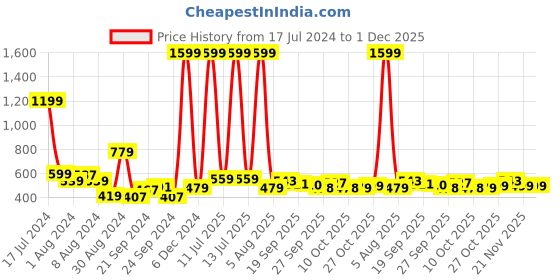 myntra.com Anouk Men Teal Green & Blue Geometric Print & Checked Mandarin Collar Pure Cotton Kurta anouk Price History Graph from 17 Jul 2024 to 30 Nov 2025