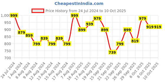 myntra.com Anouk Men Teal Green & Golden Woven Design Nehru Jacket anouk Price History Graph from 24 Jul 2024 to 8 Oct 2025