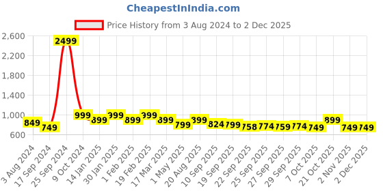 myntra.com Anouk Men Textured Formal Loafers anouk Price History Graph from 3 Aug 2024 to 30 Nov 2025