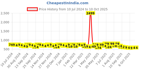 myntra.com Anouk Men Textured Lightweight Loafers anouk Price History Graph from 10 Jul 2024 to 9 Oct 2025