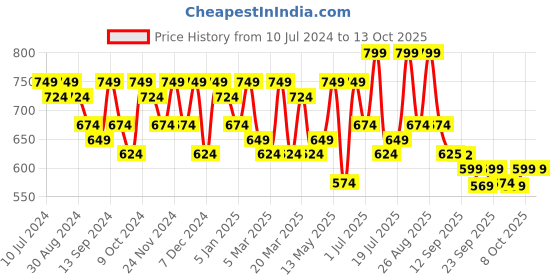 myntra.com Anouk Men Textured Lightweight Loafers anouk Price History Graph from 10 Jul 2024 to 12 Oct 2025