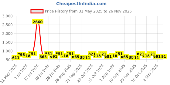 myntra.com Anouk Men Textured Lightweight Loafers anouk Price History Graph from 31 May 2025 to 25 Nov 2025