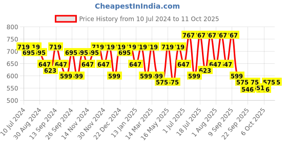 myntra.com Anouk Men Textured Lightweight Mojaris anouk Price History Graph from 10 Jul 2024 to 11 Oct 2025