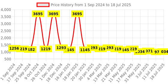 myntra.com Anouk Men Textured Lightweight Mojaris anouk Price History Graph from 1 Sep 2024 to 18 Jul 2025