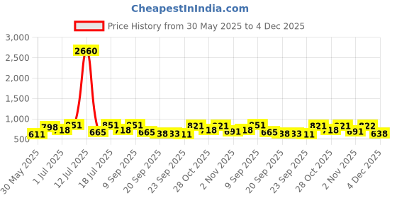 myntra.com Anouk Men Textured Loafers anouk Price History Graph from 30 May 2025 to 4 Dec 2025