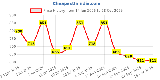myntra.com Anouk Men Textured Loafers anouk Price History Graph from 14 Jun 2025 to 18 Oct 2025