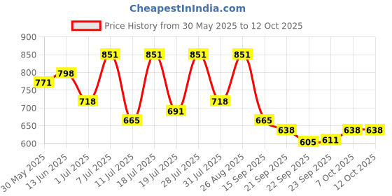 myntra.com Anouk Men Textured Mules anouk Price History Graph from 30 May 2025 to 11 Oct 2025
