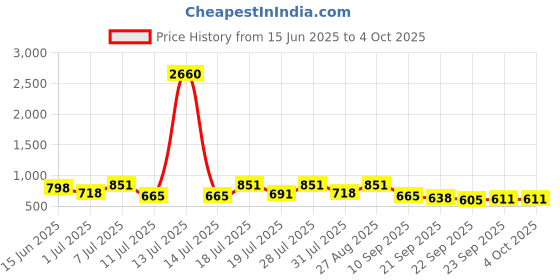 myntra.com Anouk Men Textured Synthetic Leather Regular Mules anouk Price History Graph from 15 Jun 2025 to 4 Oct 2025