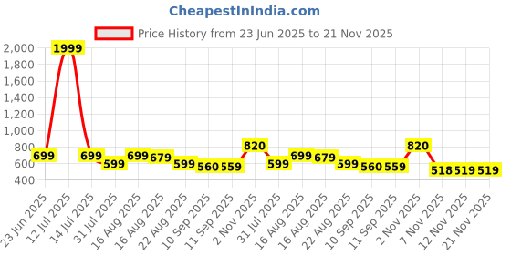 myntra.com Anouk Men Thread Work Anarkali Kurta anouk Price History Graph from 23 Jun 2025 to 20 Nov 2025