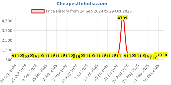 myntra.com Anouk Men Thread Work Floral Kurta anouk Price History Graph from 24 Sep 2024 to 29 Oct 2025