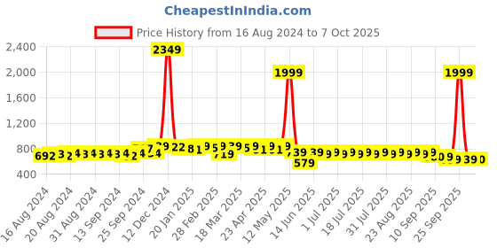 myntra.com Anouk Men Thread Work Handloom Kurta anouk Price History Graph from 16 Aug 2024 to 7 Oct 2025