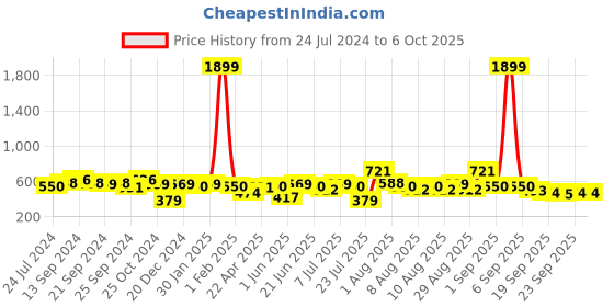 myntra.com Anouk Men Thread Work Kurta anouk Price History Graph from 24 Jul 2024 to 6 Oct 2025