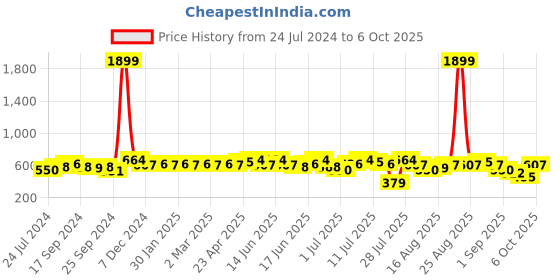 myntra.com Anouk Men Thread Work Kurta anouk Price History Graph from 24 Jul 2024 to 6 Oct 2025