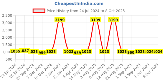 myntra.com Anouk Men Thread Work Kurta anouk Price History Graph from 24 Jul 2024 to 8 Oct 2025
