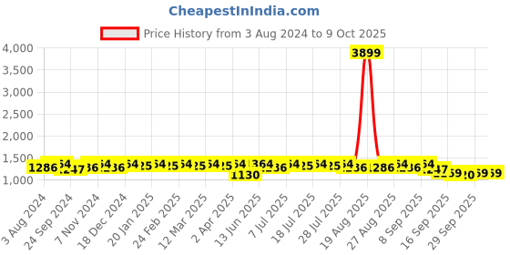 myntra.com Anouk Men Thread Work Kurta anouk Price History Graph from 3 Aug 2024 to 9 Oct 2025