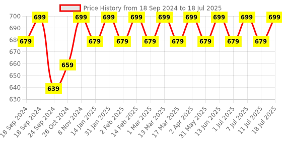 myntra.com Anouk Men Thread Work Kurta anouk Price History Graph from 18 Sep 2024 to 11 Jul 2025