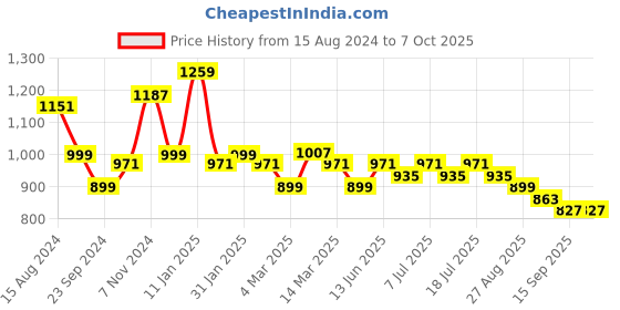 myntra.com Anouk Men Thread Work Kurta anouk Price History Graph from 15 Aug 2024 to 7 Oct 2025