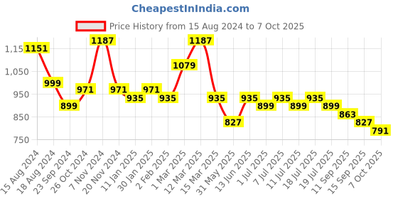 myntra.com Anouk Men Thread Work Kurta anouk Price History Graph from 15 Aug 2024 to 7 Oct 2025