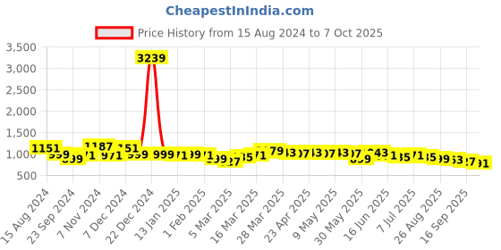 myntra.com Anouk Men Thread Work Kurta anouk Price History Graph from 15 Aug 2024 to 7 Oct 2025