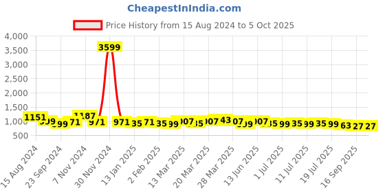 myntra.com Anouk Men Thread Work Kurta anouk Price History Graph from 15 Aug 2024 to 5 Oct 2025