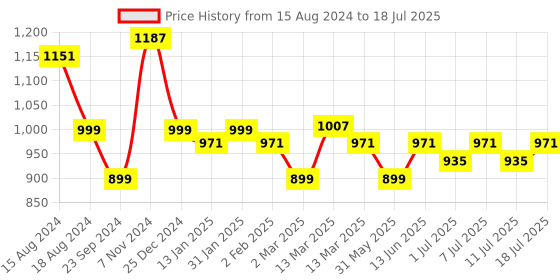 myntra.com Anouk Men Thread Work Kurta anouk Price History Graph from 15 Aug 2024 to 11 Jul 2025