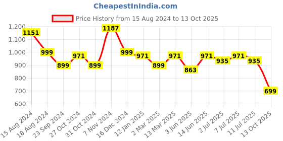 myntra.com Anouk Men Thread Work Kurta anouk Price History Graph from 15 Aug 2024 to 13 Oct 2025