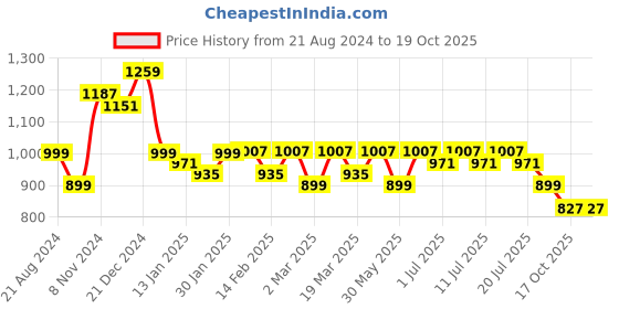 myntra.com Anouk Men Thread Work Kurta anouk Price History Graph from 21 Aug 2024 to 19 Oct 2025