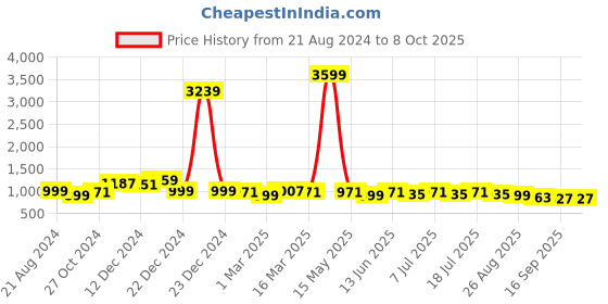 myntra.com Anouk Men Thread Work Kurta anouk Price History Graph from 21 Aug 2024 to 8 Oct 2025
