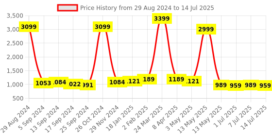 myntra.com Anouk Men Thread Work Kurta anouk Price History Graph from 29 Aug 2024 to 14 Jul 2025
