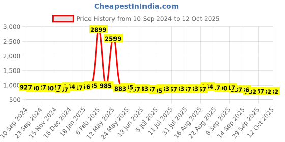 myntra.com Anouk Men Thread Work Kurta anouk Price History Graph from 10 Sep 2024 to 11 Oct 2025