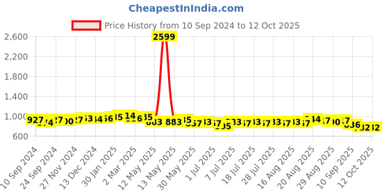 myntra.com Anouk Men Thread Work Kurta anouk Price History Graph from 10 Sep 2024 to 12 Oct 2025