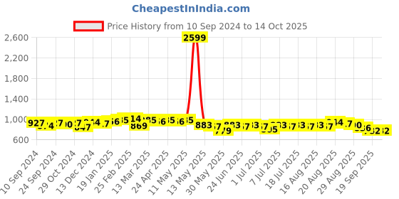 myntra.com Anouk Men Thread Work Kurta anouk Price History Graph from 10 Sep 2024 to 12 Oct 2025