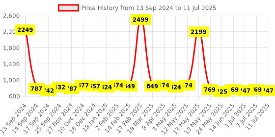 myntra.com Anouk Men Thread Work Kurta anouk Price History Graph from 13 Sep 2024 to 11 Jul 2025