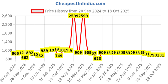 myntra.com Anouk Men Thread Work Kurta anouk Price History Graph from 20 Sep 2024 to 13 Oct 2025
