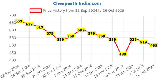 myntra.com Anouk Men Thread Work Kurta anouk Price History Graph from 22 Sep 2024 to 16 Oct 2025
