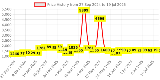 myntra.com Anouk Men Thread Work Kurta anouk Price History Graph from 27 Sep 2024 to 12 Jul 2025