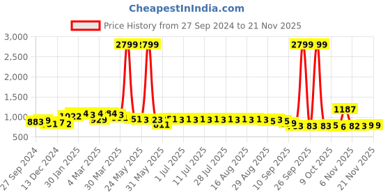 myntra.com Anouk Men Thread Work Kurta anouk Price History Graph from 27 Sep 2024 to 20 Nov 2025