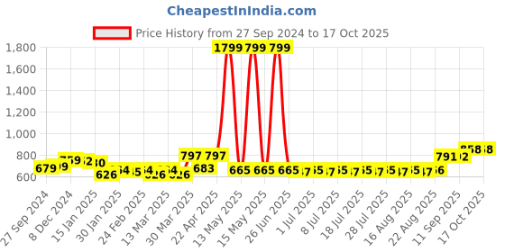 myntra.com Anouk Men Thread Work Kurta anouk Price History Graph from 27 Sep 2024 to 16 Oct 2025